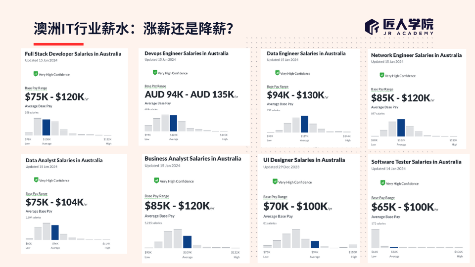 澳洲IT行业薪水