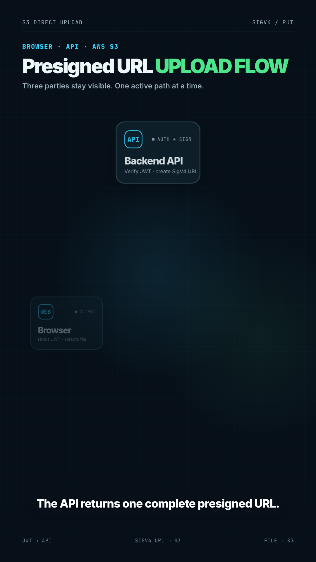 How S3 Presigned Uploads Actually Work cover